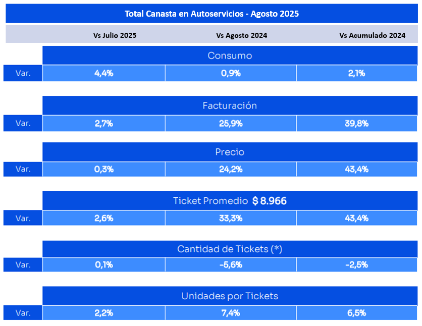 Total canasta en autoservicios-Agosto 2025