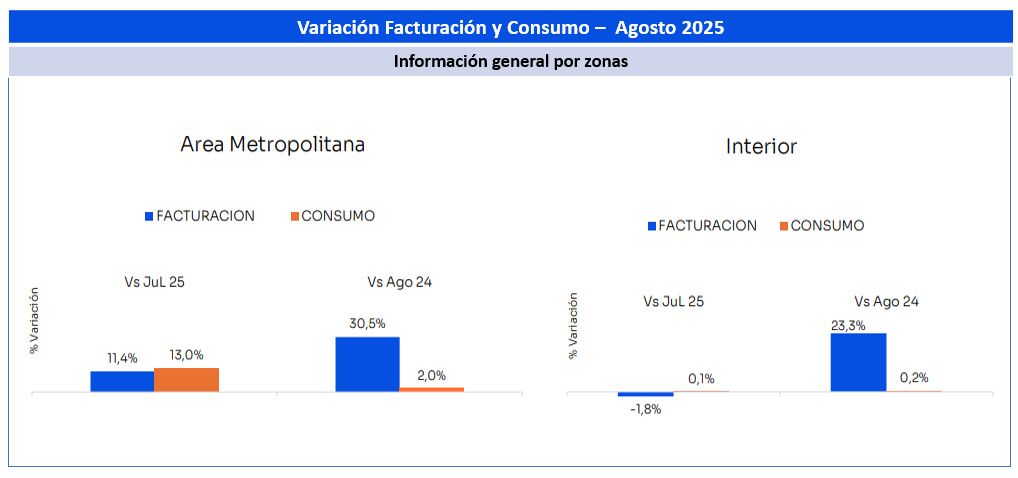 Variacion facturacion y consumo-Agosto 2025