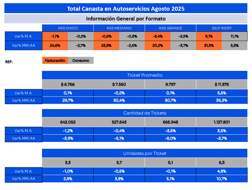 Total canasta en autoservicios-Agosto 2025 - Informacion gral por formato