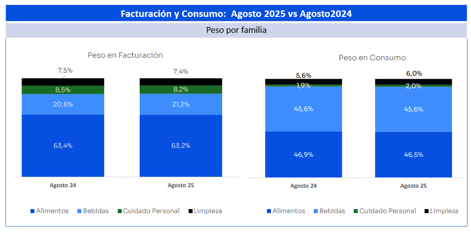 Facturacion y consumo-Agosto 2025 vs Agosto 2024