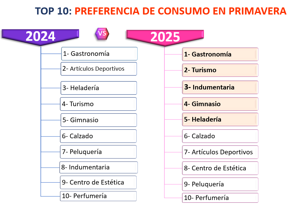 TOP 10: PREFERENCIA DE CONSUMO EN PRIMAVERA