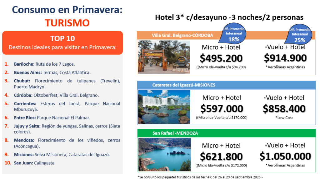 Consumo en Primavera: TURISMO