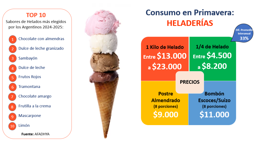 Consumo en Primavera: HELADERIAS