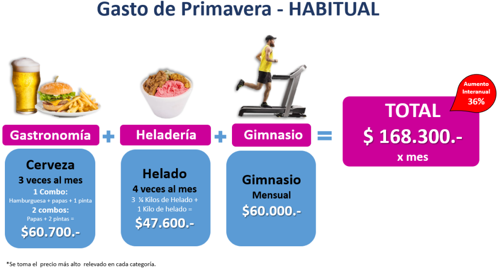 Gasto de Primavera - Habitual