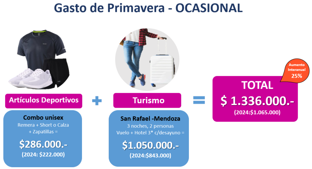 Gasto de Primavera - Ocasional