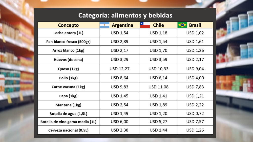 Categoria: alimentos y bebidas - Latam