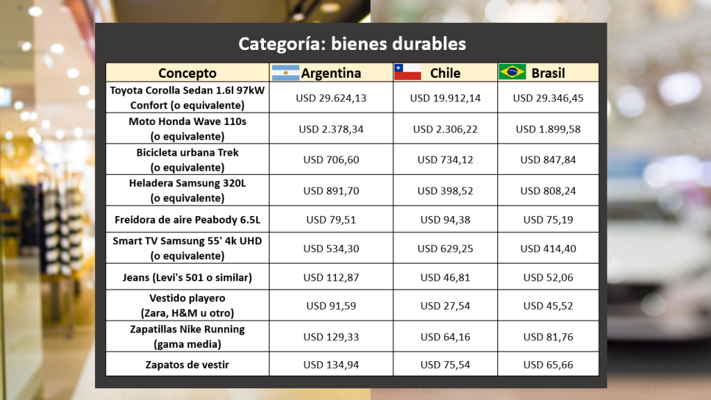 Categoria: bienes durables - Latam