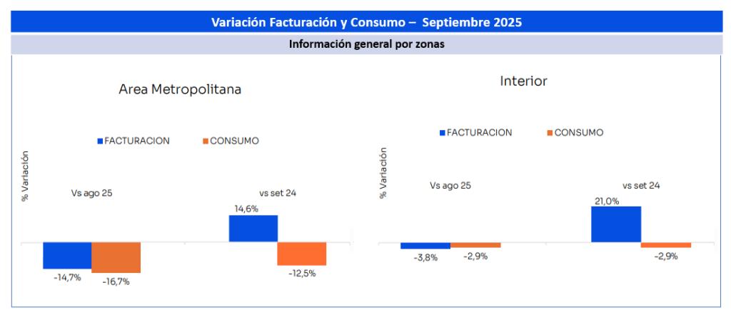 Variacion facturacion y consumo-septiembre 2025