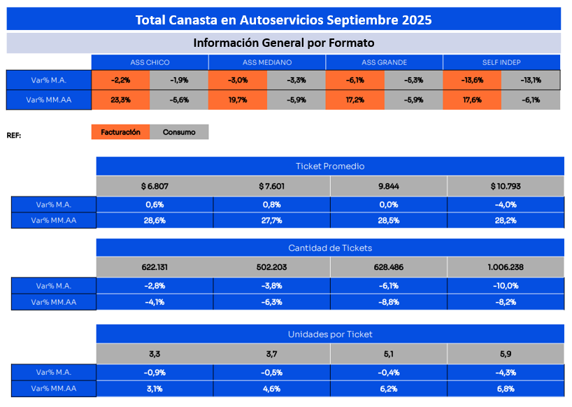Total Canasta en autoservicios septiembre 2025 - Informacion gral por formato
