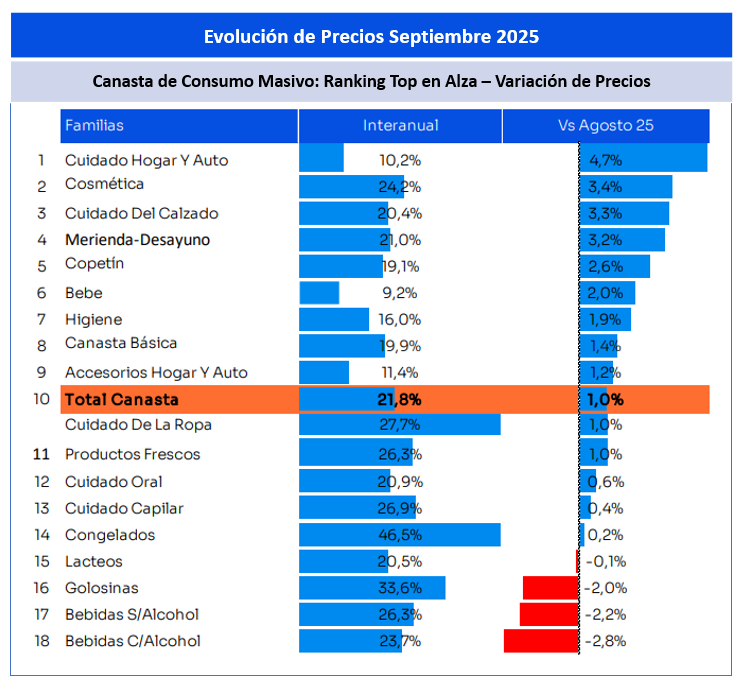 Evolucion de precios septiembre 2025