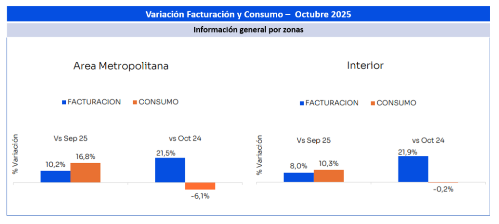 consumo_octubre-2025_2