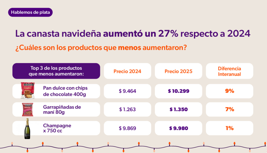 La canasta navideña aumento un 27% respecto de 2024