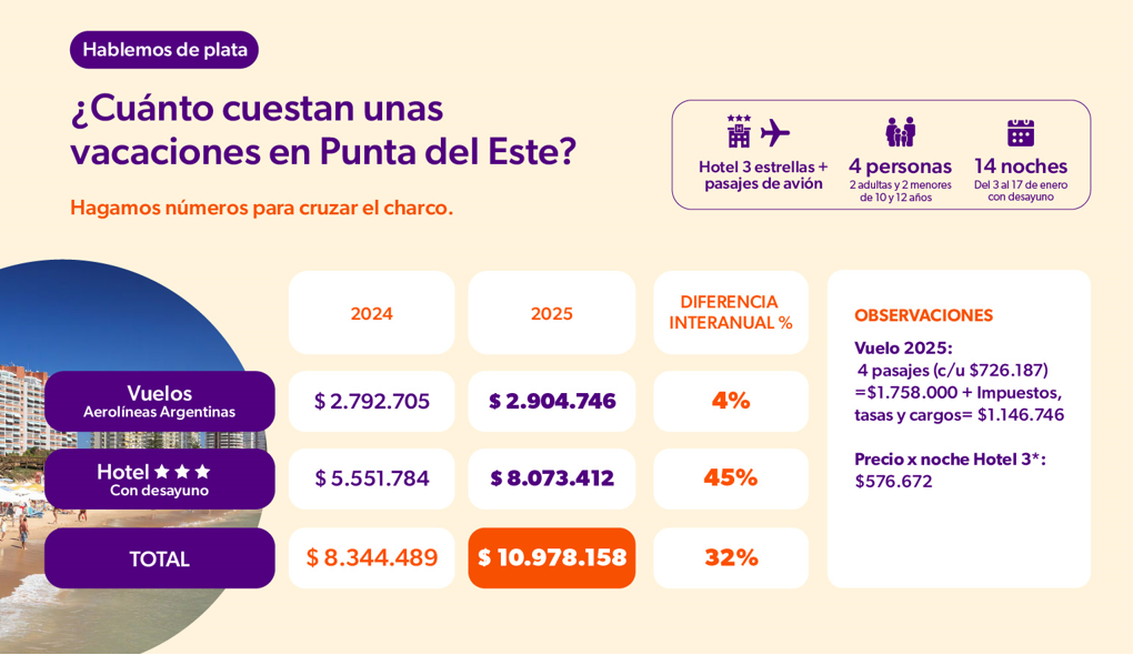 Cuanto cuesta Punta del Este