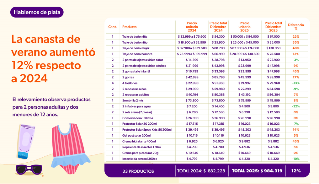 La cansata de verano aumento 12%