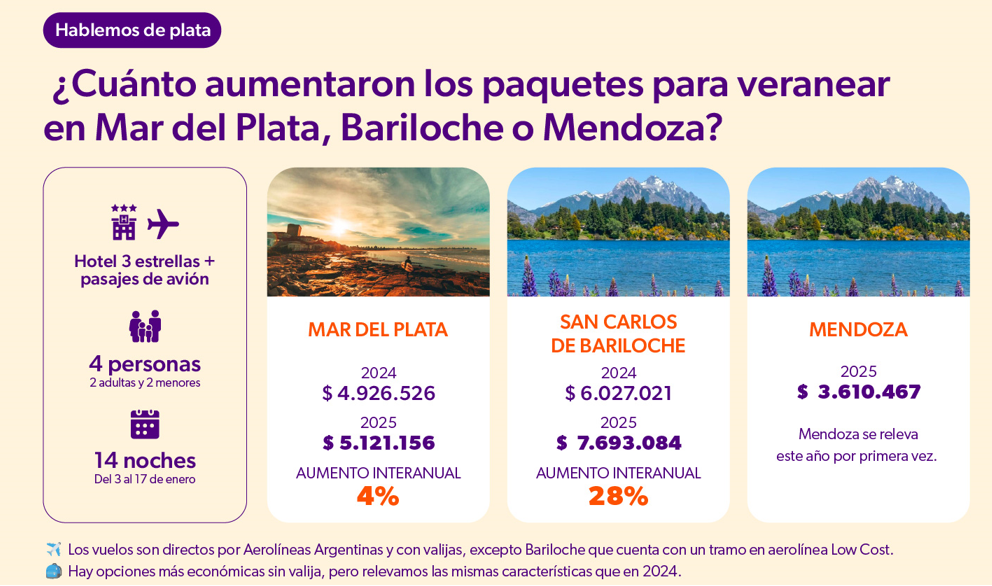 Cuanto cuestan Mar del Plata, Bariloche y Mendoza