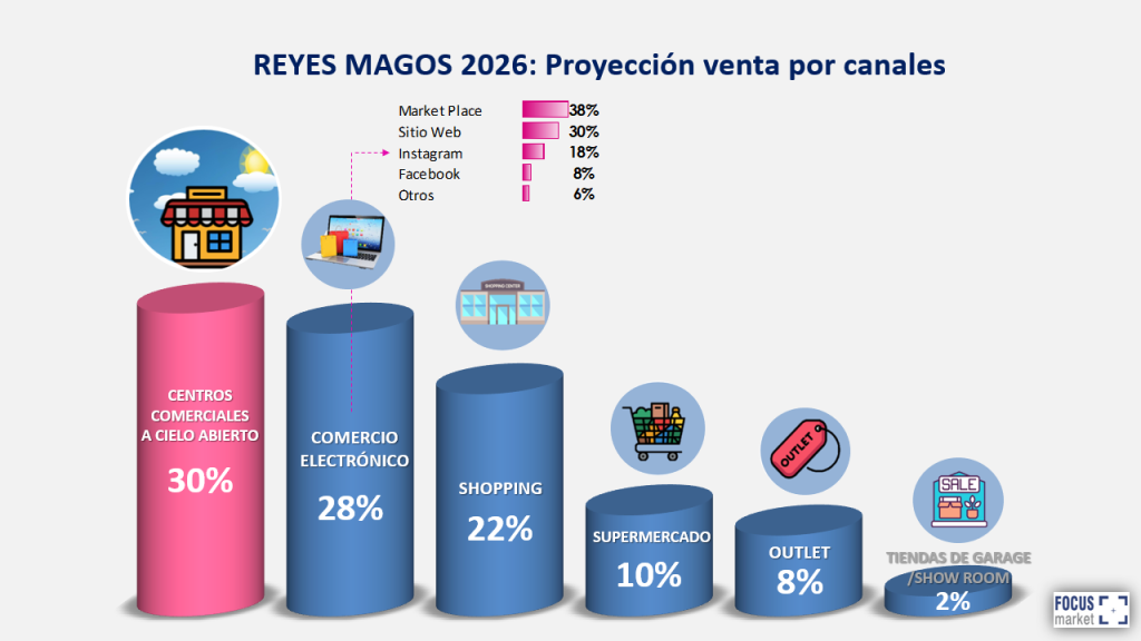 Reyes Magos - Proyeccion ventas por canales