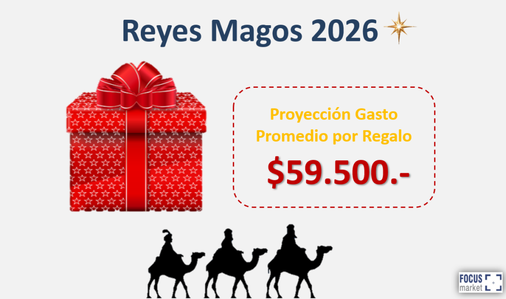 Proyeccion gasto promedio por regalo