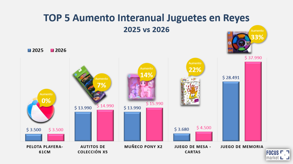To 5 aumento interanual juguetes