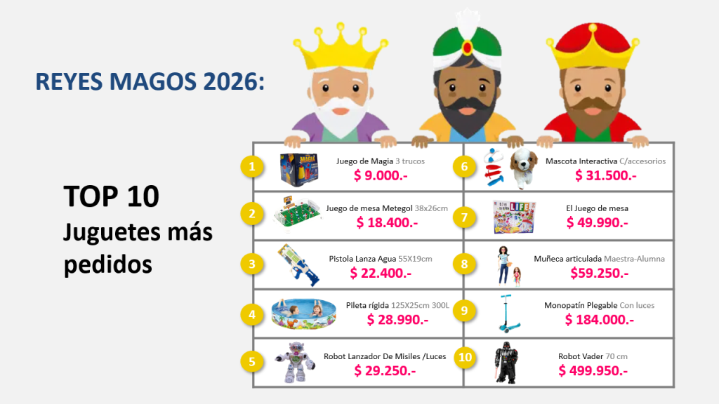 Top 10 juguetes mas pedidos