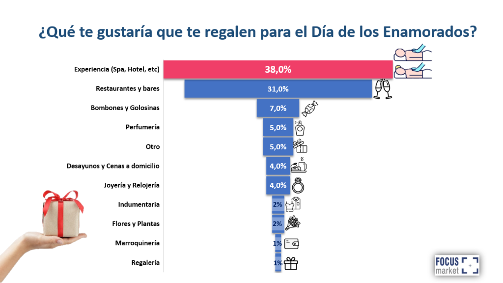 Que te gustaria regalar para el dia de los enamorados
