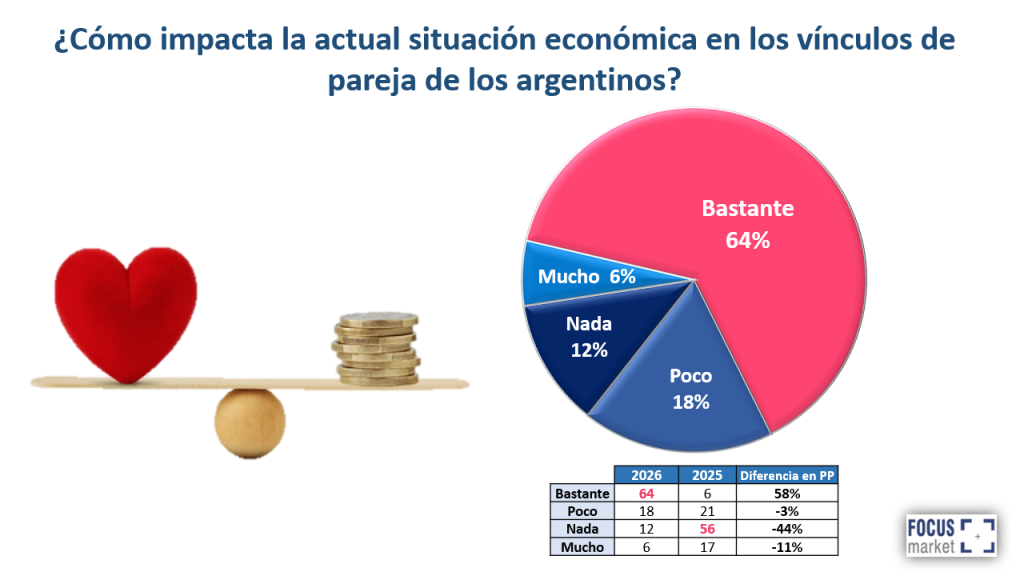 Como impacta la actual situacion economica en los vinculos de pareja para los argentinos