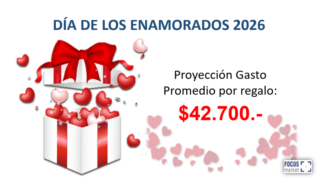 Proyeccion Gasto Promedio por regalo