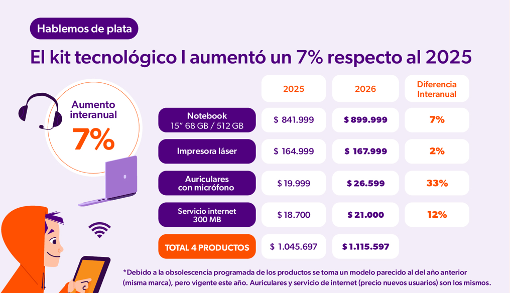 Kit tecnologico 1