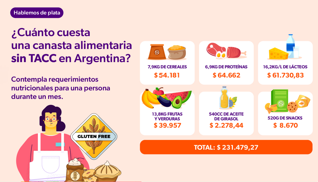 Cuanto Cuesta una Canasta Sin TACC en Argentina