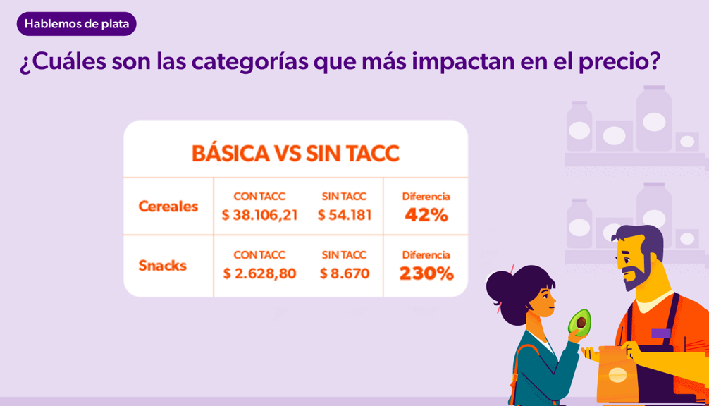 Categorias que impactan en el precios_Canasta Sin TACC