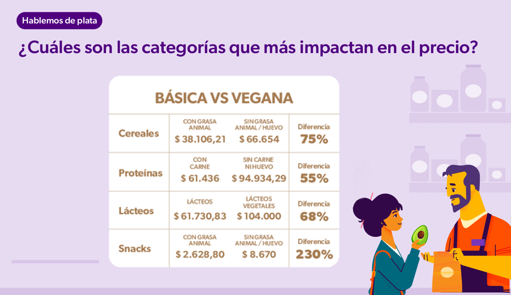 Categorias que impactan en el precio