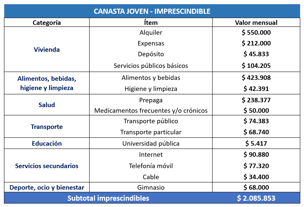 Canasta joven imprescindibles