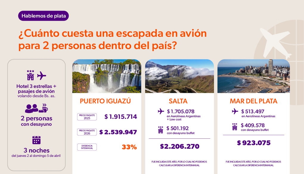 ¿Cuanto cuesta viajar en semana santa en avión?
