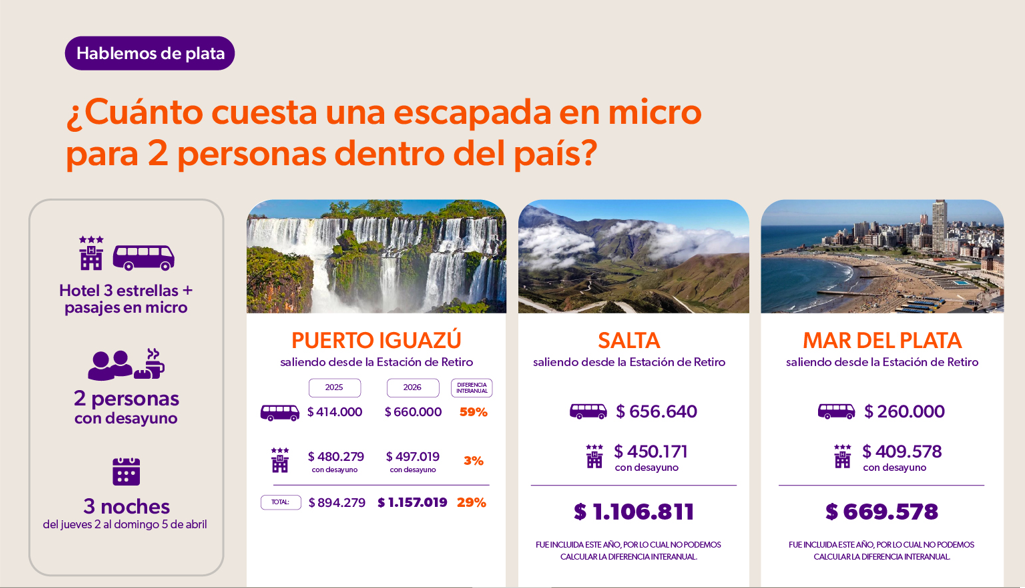 ¿Cuanto cuesta una escapada en micro?