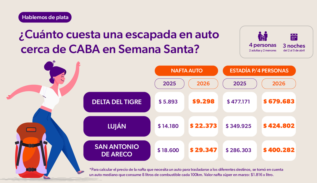 ¿Cuanto cuesta una escapada en auto cerca de Caba?