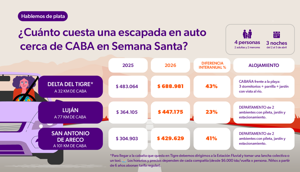 ¿Cuanto cuesta una escapada en auto cerca de Caba?