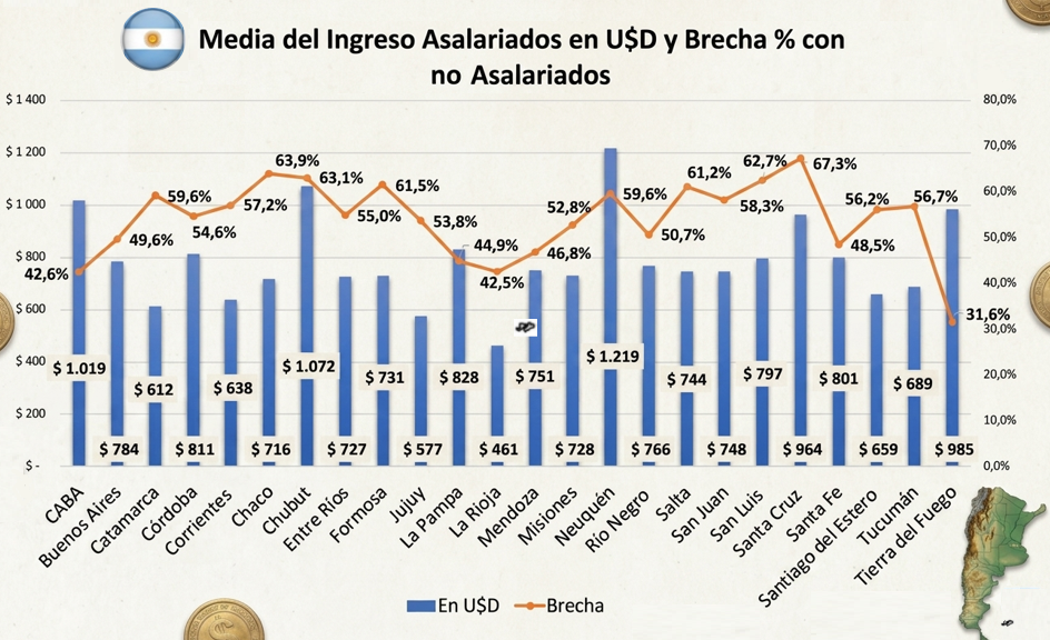 Media del Ingreso Asalariado y no Asalariado