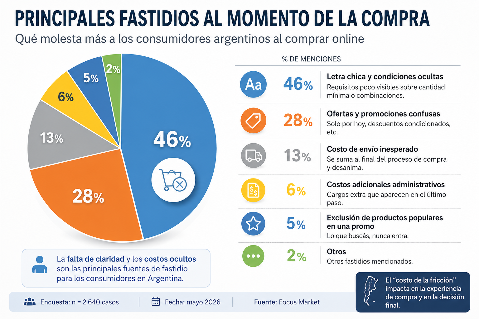 principales fastidios al momento de la compra