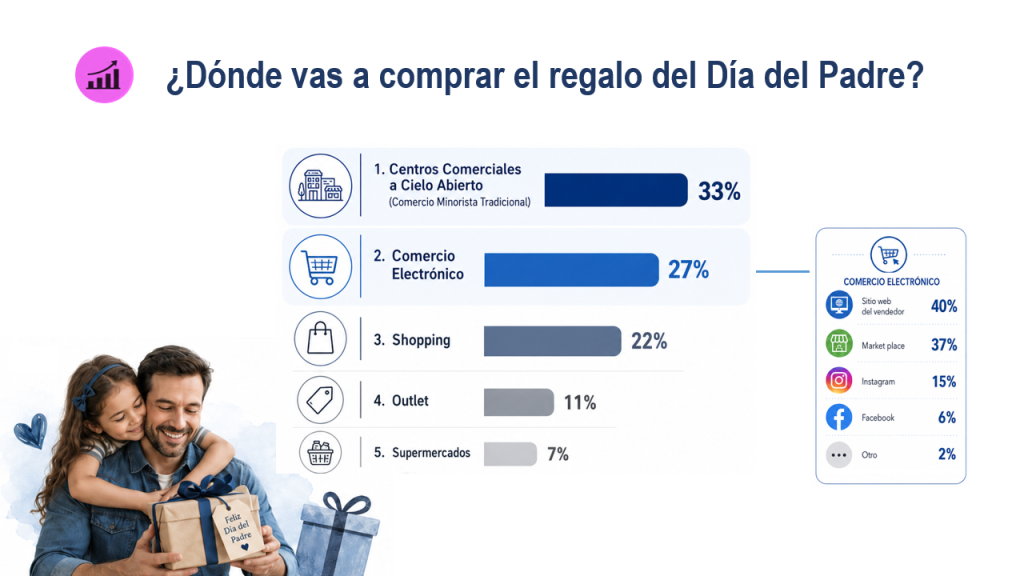 ¿Donde va a comprar el regalo del Día del Padre?