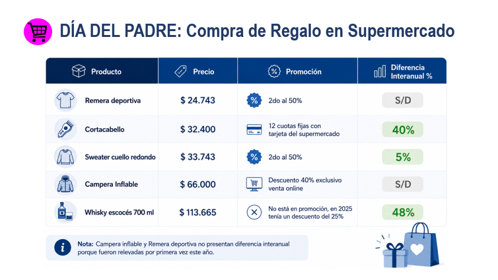 Compra de Regalo en Supermecado