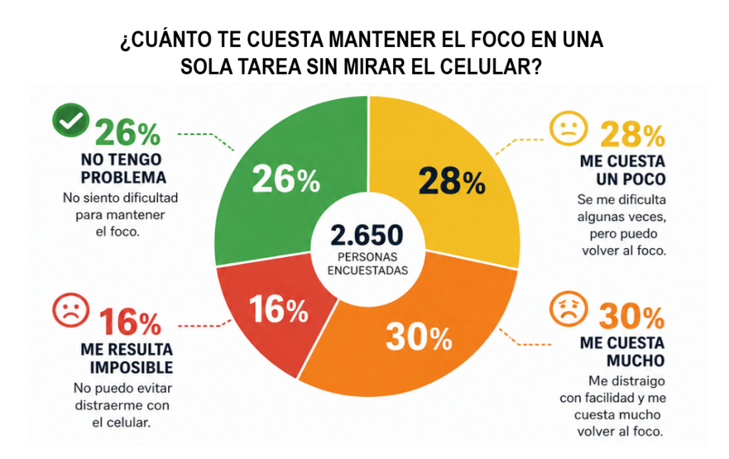 Cuanto cuesta mantener el foco?