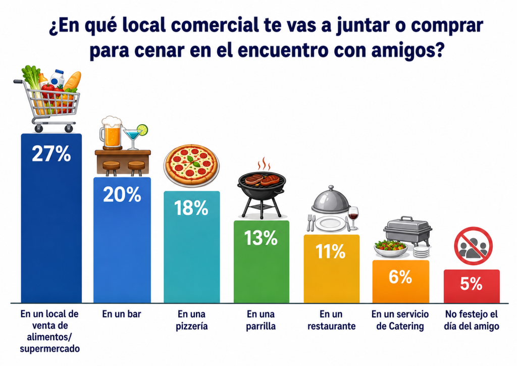 ¿En que local comercial te vas a juntar o comprar para cenar en el encuentro con amigos?