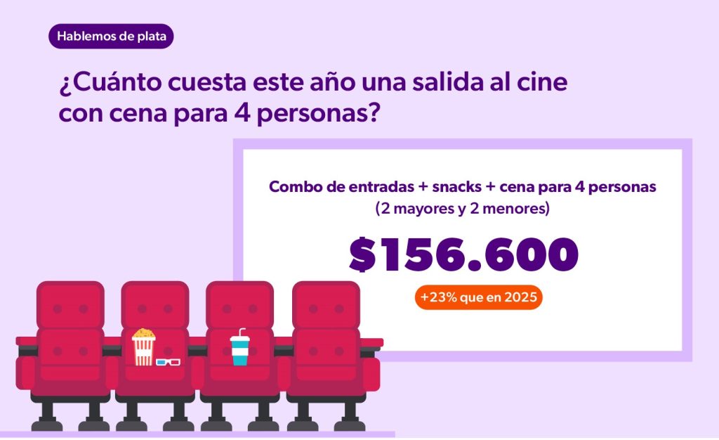 Total cine+snacks+cena