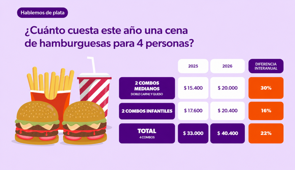 ¿Cuanto cuesta este año una cena para 4 personas)