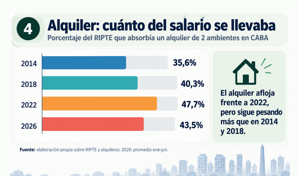 Alquiler: cuanto del salario se llevaba