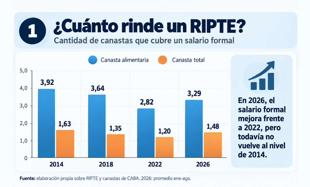 Cuanto rinde un RIPTE