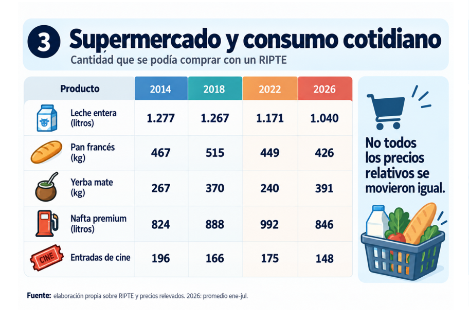 Supermercado y consumo cotidiano